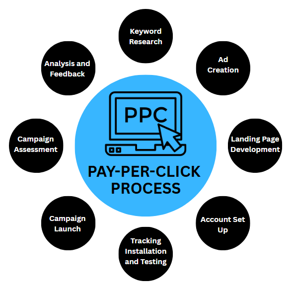 Maximize ROI with Targeted PPC Advertising Campaigns from Websofy 1 PPC Advertising performance dashboard showing ROI metrics and keyword results